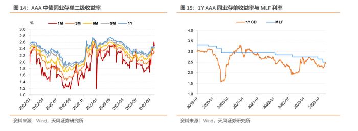 国股行1Y存单发行成本稍有回落——同业存单周度跟踪（2023-09-23）