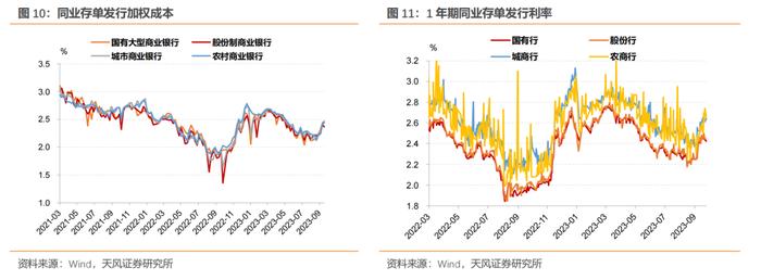 国股行1Y存单发行成本稍有回落——同业存单周度跟踪（2023-09-23）