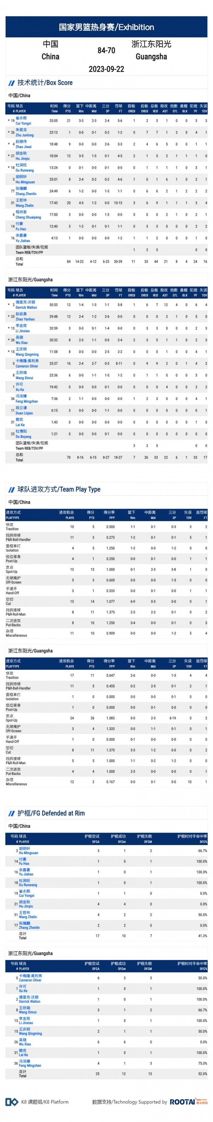 中国男篮vs广厦热身赛数据：罚球39中30 三分命中率仅26%