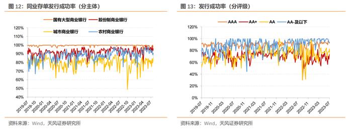 国股行1Y存单发行成本稍有回落——同业存单周度跟踪（2023-09-23）