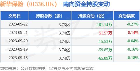 新华保险（01336.HK）：9月22日南向资金减持101.14万股