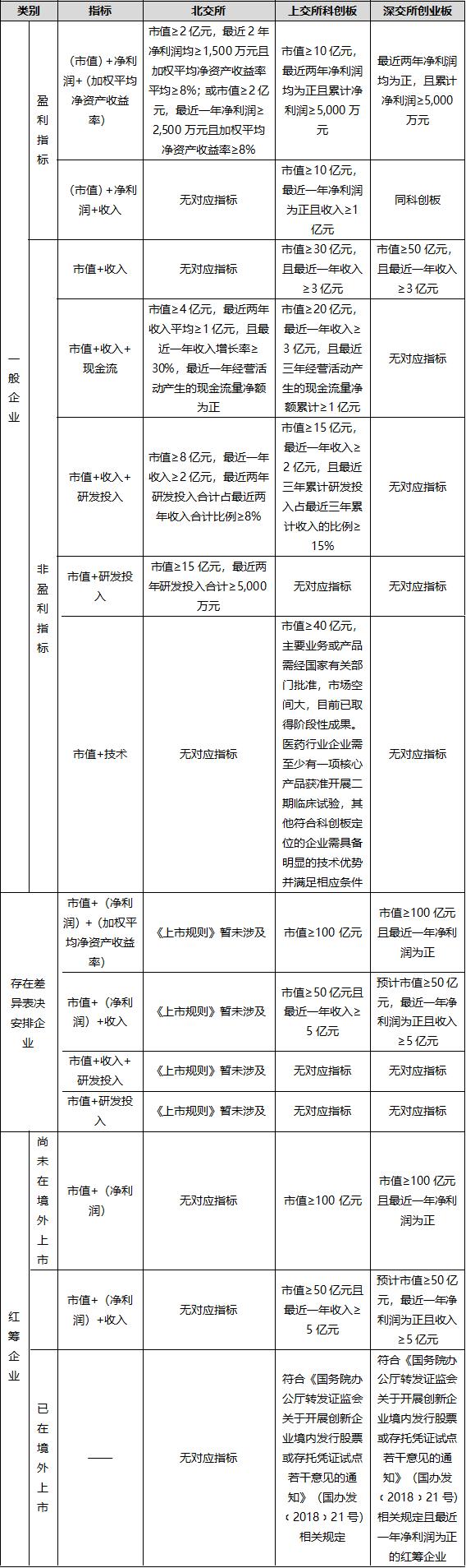 如何在北交所、科创板、创业板之间作出选择？