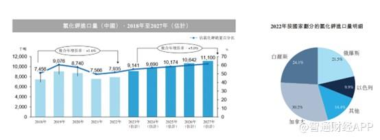 新股前瞻丨三度递表港交所，中国钾肥商龙头米高集团却陷原材料涨价困境