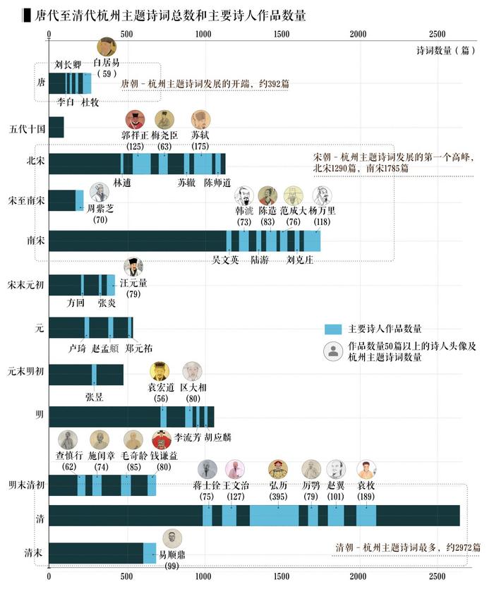 图3,唐代至清代杭州主题诗词总量和主要诗人作品数量