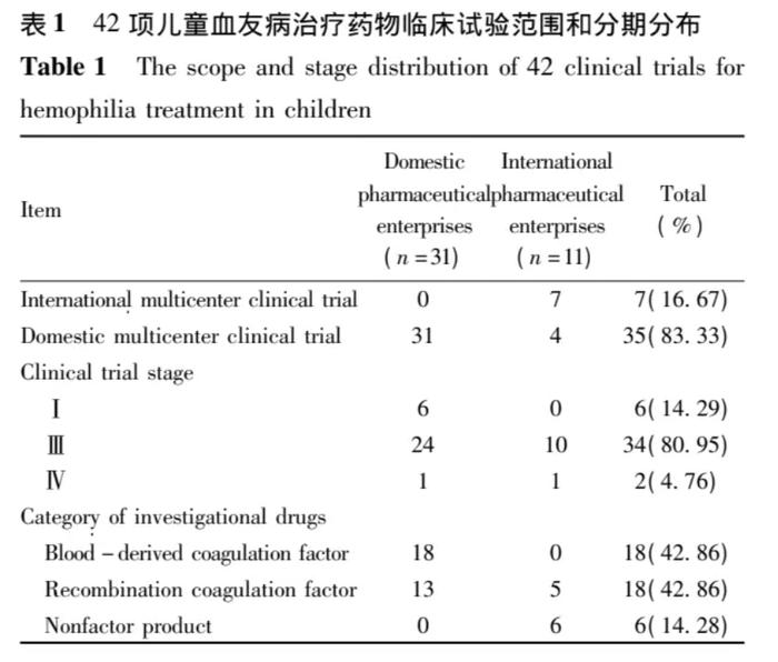 CDE文章 | 2017 年至 2021 年中国儿童血友病药物临床试验分析