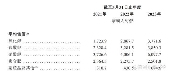 新股前瞻丨三度递表港交所，中国钾肥商龙头米高集团却陷原材料涨价困境