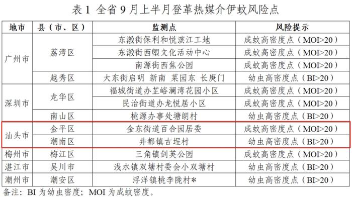 警惕登革热！汕头这2个地方伊蚊密度高→