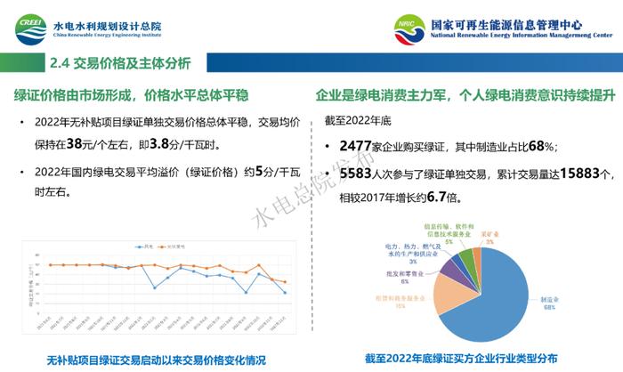 《2022中国可再生能源绿色电力证书发展报告》PPT重磅发布