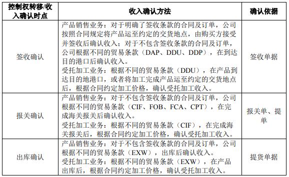 【IPO案例】前后两次申报收入确认单据分别是发货单和签收单！签收单是否后补、倒签？