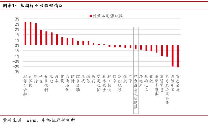 中邮·电新|周观点：风光装机持续高增，国轩高科德国电池产线投产