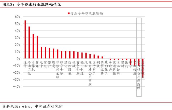 中邮·电新|周观点：风光装机持续高增，国轩高科德国电池产线投产