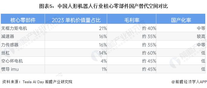 2023年中国人形机器人市场现状分析 无框力矩电机、减速器和力传感器价值量占比较高【组图】