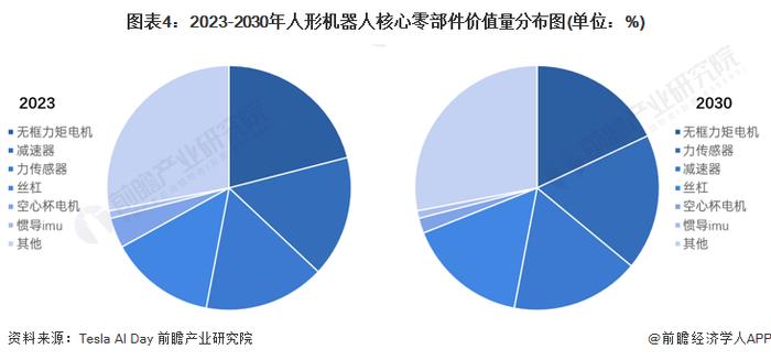 2023年中国人形机器人市场现状分析 无框力矩电机、减速器和力传感器价值量占比较高【组图】