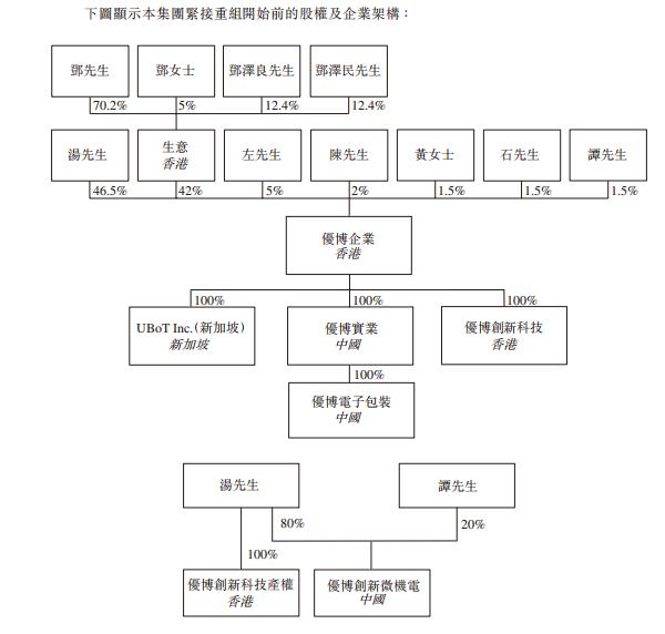 后段半导体传输介质制造商「优博控股」四递港交所，2022全球排名第三