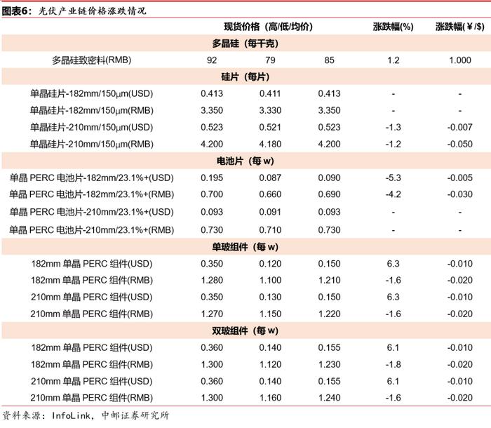 中邮·电新|周观点：风光装机持续高增，国轩高科德国电池产线投产