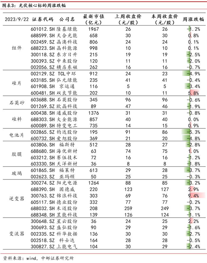 中邮·电新|周观点：风光装机持续高增，国轩高科德国电池产线投产