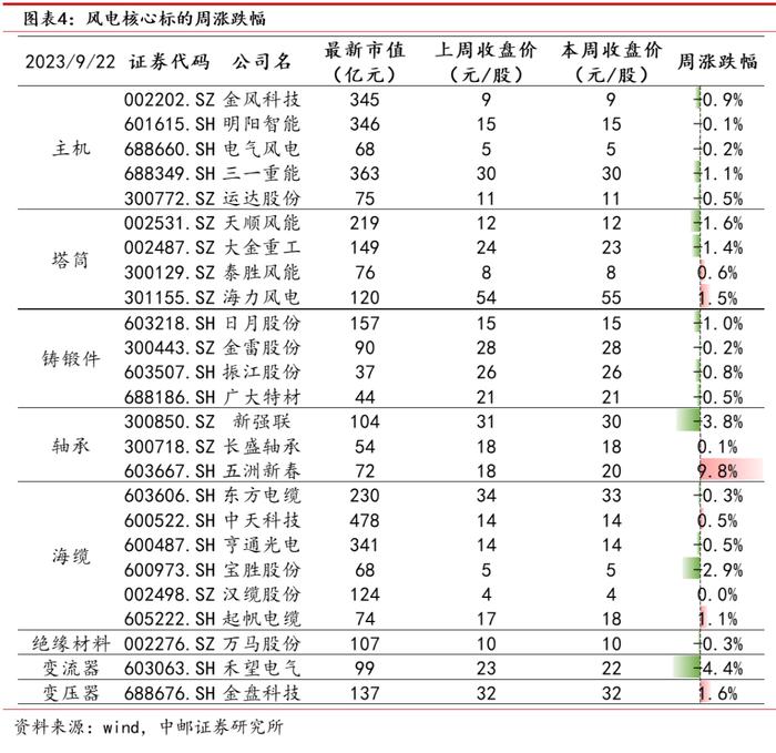 中邮·电新|周观点：风光装机持续高增，国轩高科德国电池产线投产