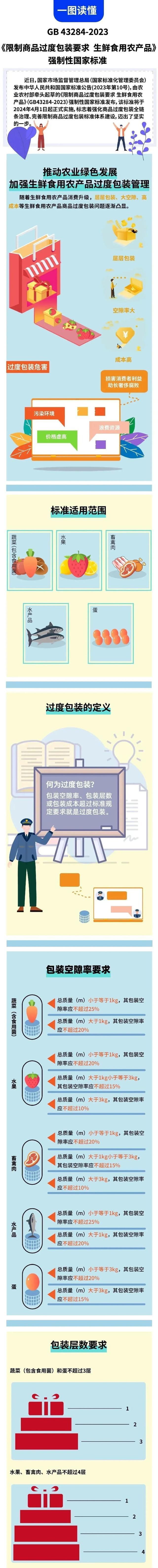 市场监管总局发布《限制商品过度包装要求 生鲜食用农产品》强制性国家标准！