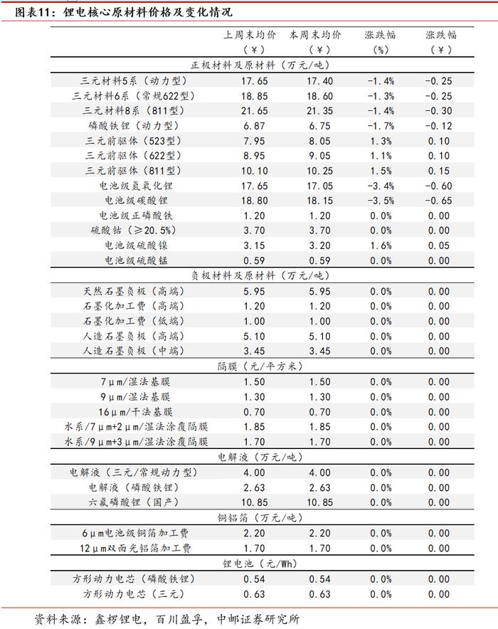 中邮·电新|周观点：风光装机持续高增，国轩高科德国电池产线投产