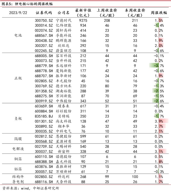 中邮·电新|周观点：风光装机持续高增，国轩高科德国电池产线投产