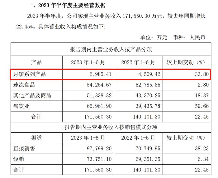 “月饼大战”打响！文博月饼“神仙打架”，A股餐饮公司“备战”正酣