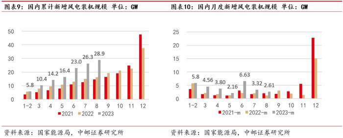 中邮·电新|周观点：风光装机持续高增，国轩高科德国电池产线投产