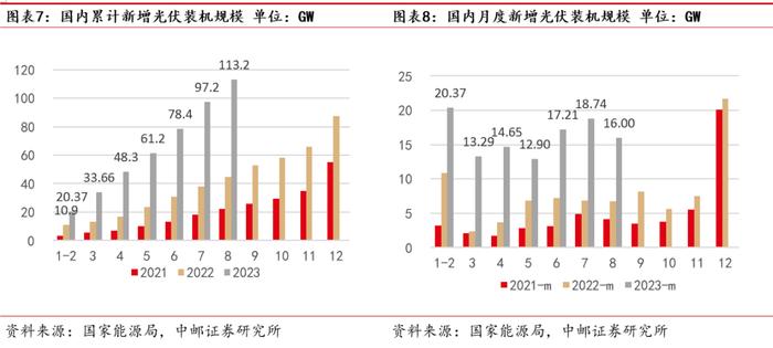 中邮·电新|周观点：风光装机持续高增，国轩高科德国电池产线投产