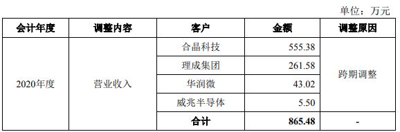 【IPO案例】前后两次申报收入确认单据分别是发货单和签收单！签收单是否后补、倒签？