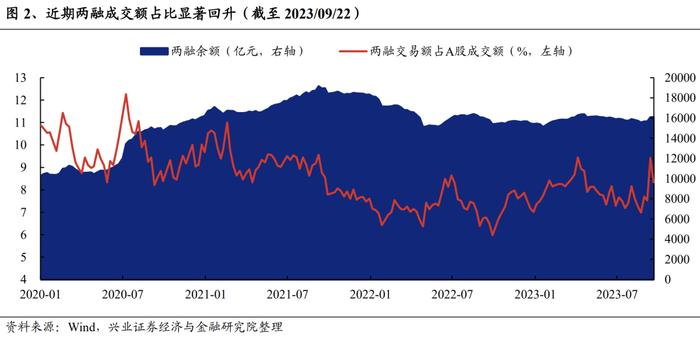 【兴证策略】近期融资资金流入哪些方向？