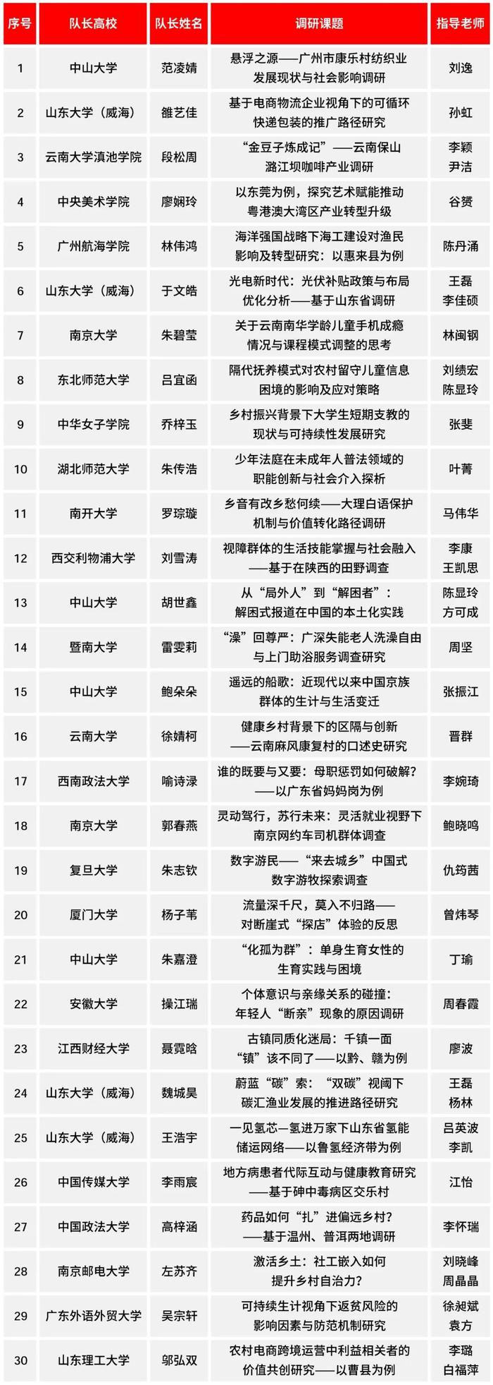 今年的Top30，名单公布！