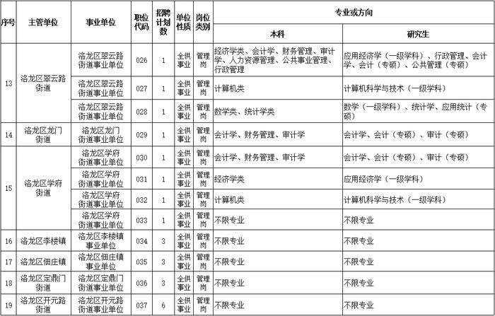 事业编制！洛阳公开招聘60人