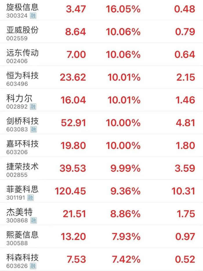 牛股10天翻倍！华为概念股再掀涨停潮 捷荣技术20个交易日上涨3倍