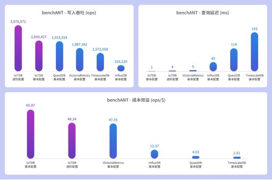 Apache IoTDB 位列国际时序数据库性能测试排行第一名