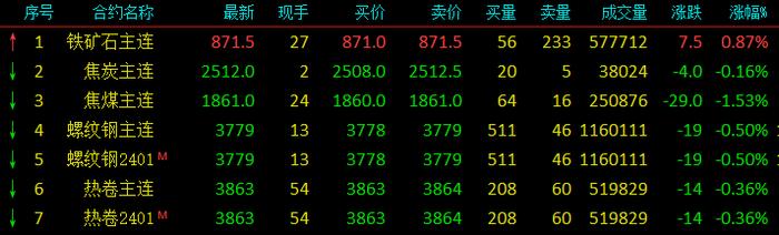 全线下跌！ 煤矿安全事故频繁  钢价难涨？