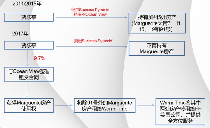 追索贾跃亭海外资产：5年间收入预计上亿，房产“左手倒右手”…投资者该如何追偿？