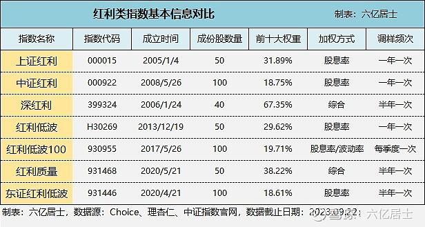 如何挑选红利指数？（61指数估值09.25）