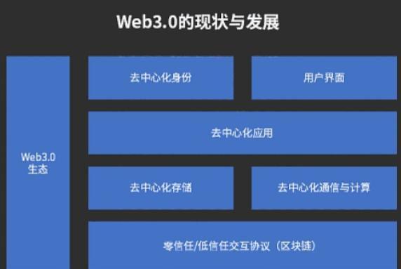 Web3.0潮涌成未来互联网发展趋势，微美全息（WIMI.US）快速入局打造技术高地助力蓝图产业变革