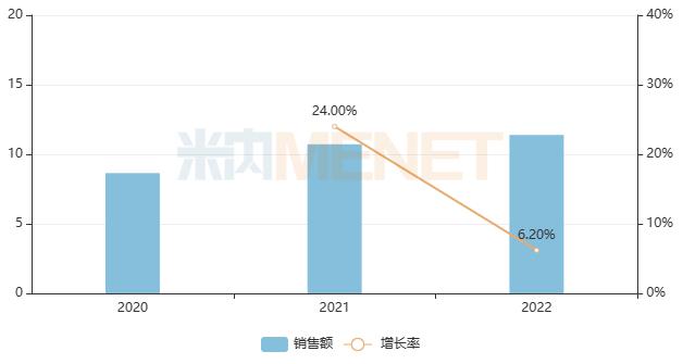 10亿补气补血中成药创新高！15个独家产品霸屏TOP20，2大品牌翻倍，国药、鲁南……上榜