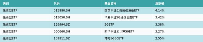 ETF基金周报丨通信主题ETF上周领涨，AI算力调整后进入配置区间？