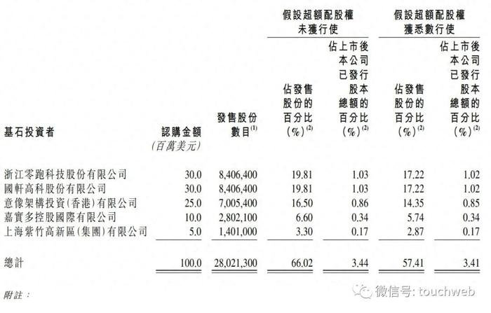 途虎养车明日上市：募资净额超10亿港元 腾讯愉悦红杉是股东