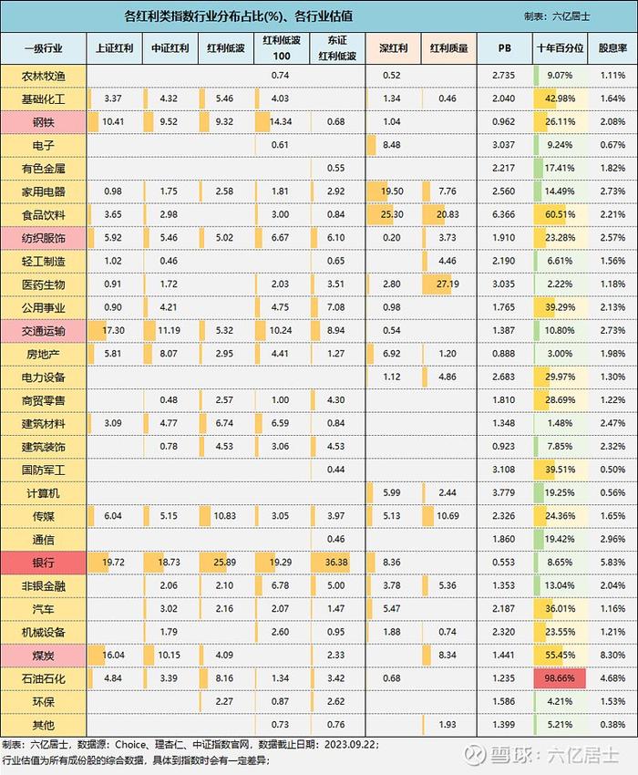 如何挑选红利指数？（61指数估值09.25）