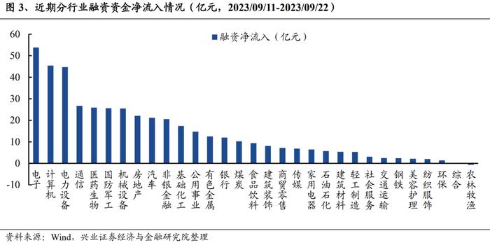 【兴证策略】近期融资资金流入哪些方向？