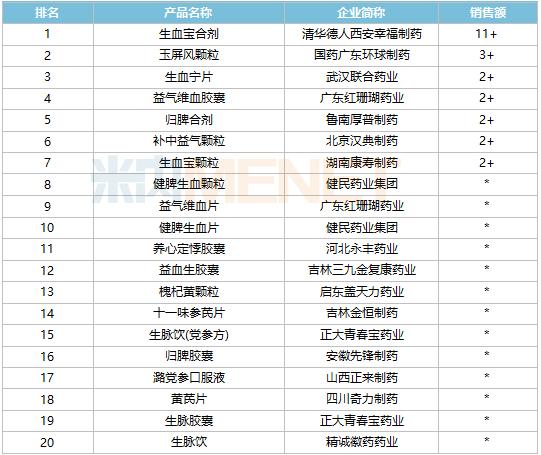 10亿补气补血中成药创新高！15个独家产品霸屏TOP20，2大品牌翻倍，国药、鲁南……上榜