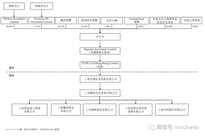 途虎养车明日上市：募资净额超10亿港元 腾讯愉悦红杉是股东