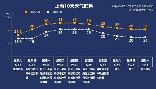 本周申城天气夏日返场，如何正确打开“秋冻”？2-3个新台风将生成……影响国庆假期出行吗？