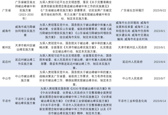 绿色金融政策快报｜中国大陆绿色金融政策汇总 2023年8月