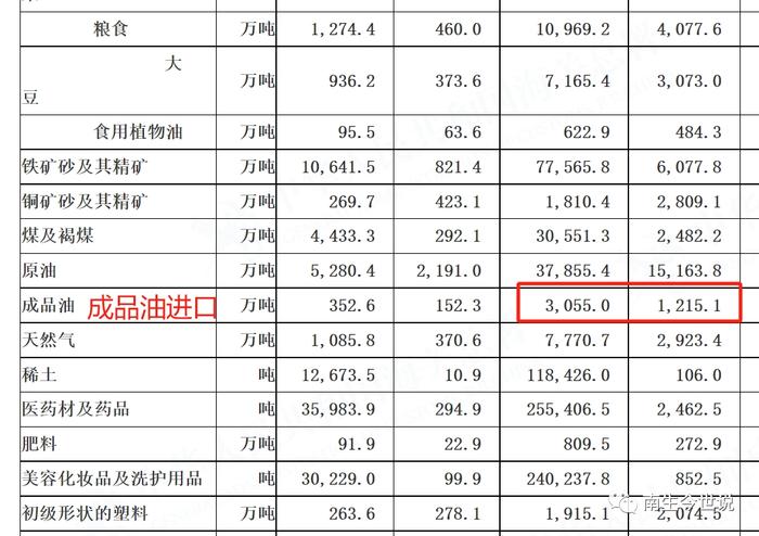 高价进口，然后中国又在低价出口成品油吗？