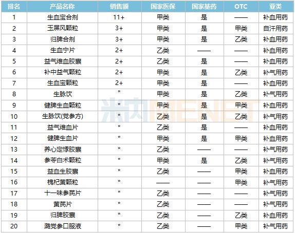 10亿补气补血中成药创新高！15个独家产品霸屏TOP20，2大品牌翻倍，国药、鲁南……上榜