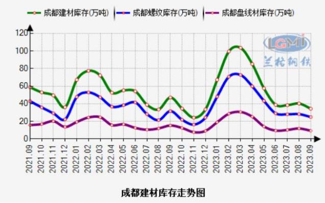 兰格视点：十月份成都建材价格先扬后抑