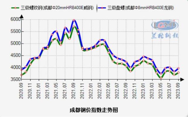 兰格视点：十月份成都建材价格先扬后抑